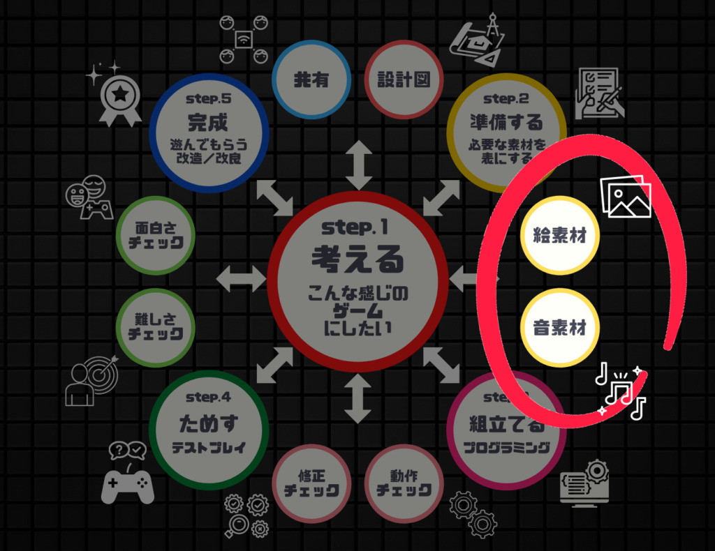 ステップ２「準備する」②